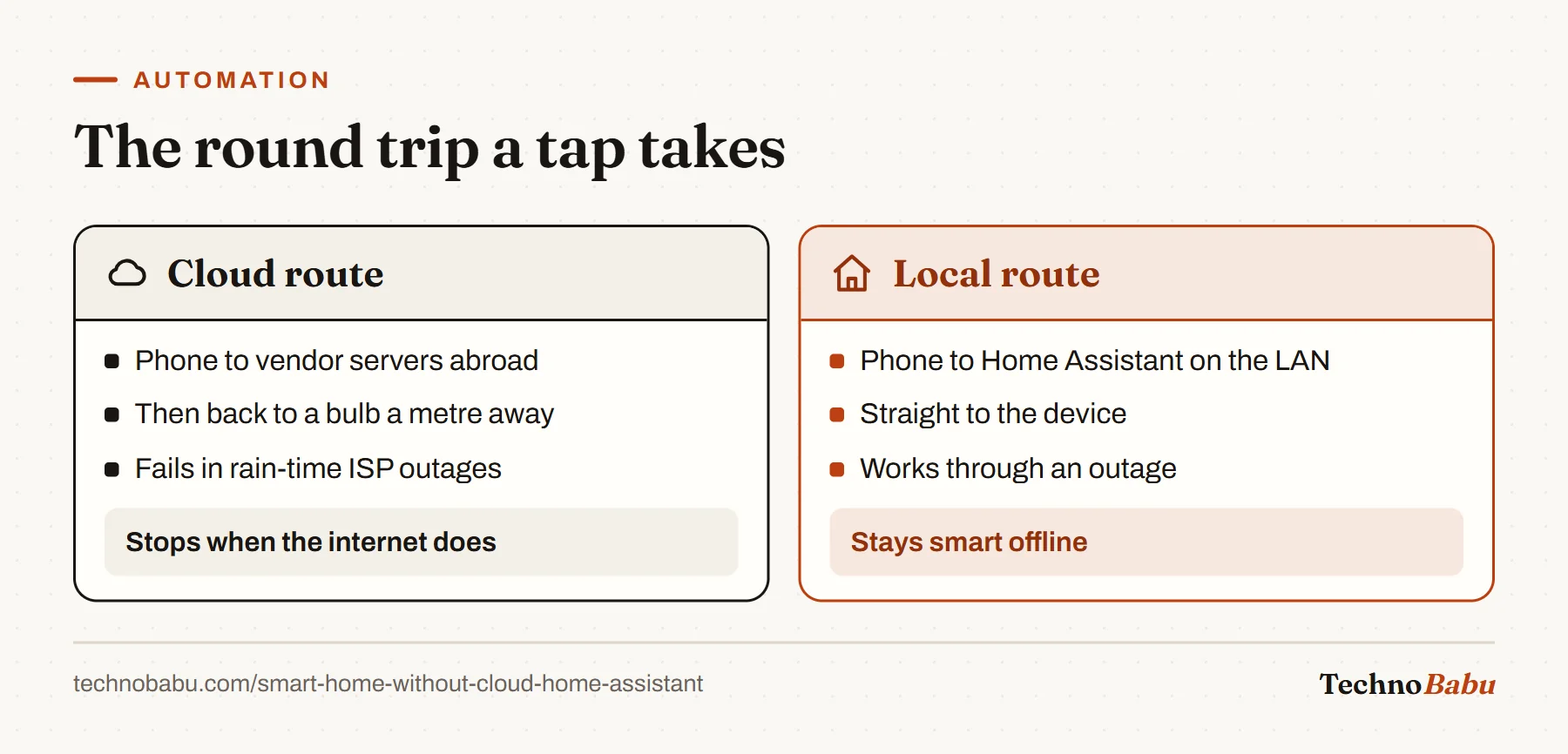 Comparison: a cloud smart home sends every command to vendor servers abroad and back, failing in outages; a local Home Assistant setup controls devices directly on the LAN.