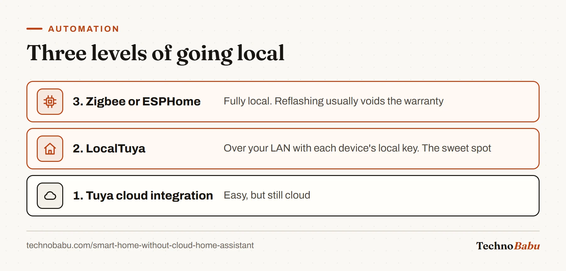 Three levels for Wipro, Syska and Mi devices: the Tuya cloud integration, LocalTuya over the LAN, and fully local Zigbee or ESPHome.