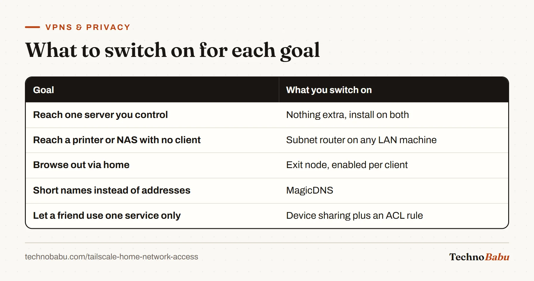 Table mapping goals to Tailscale features: nothing extra for one server, a subnet router for client-less devices, an exit node, MagicDNS, and sharing with ACLs.