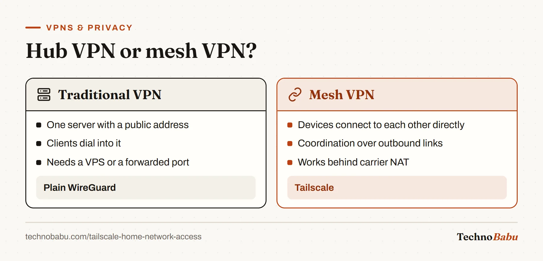 Comparison: a traditional VPN has clients dialling into one public server; a mesh VPN connects devices directly using outbound coordination and works behind carrier NAT.