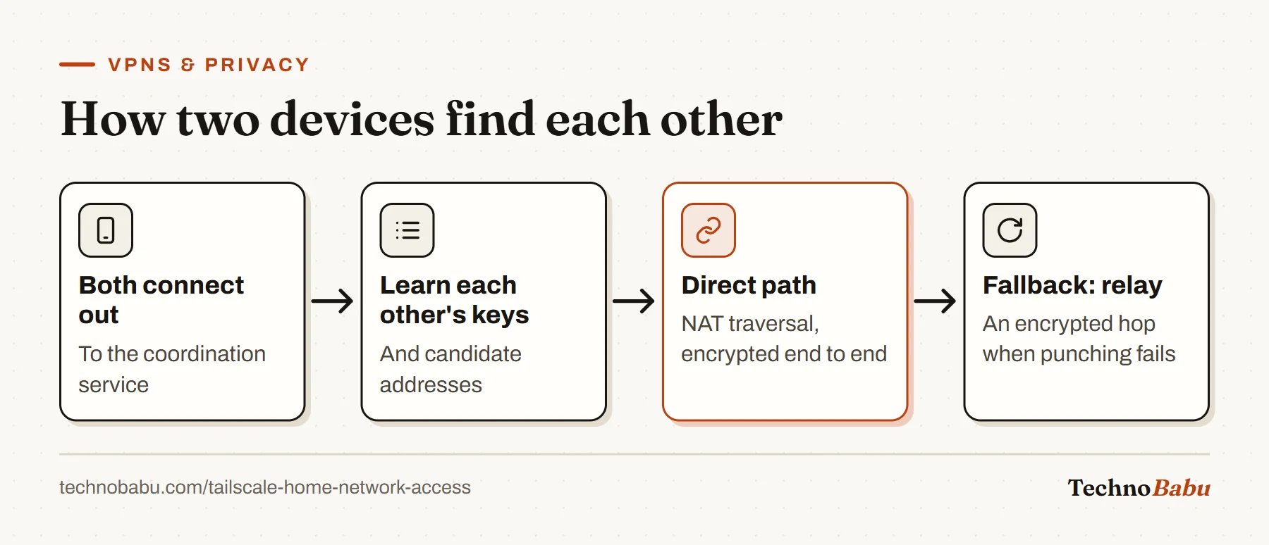 Flow: both devices connect outbound to the coordination service, exchange keys and addresses, establish a direct encrypted path, or fall back to an encrypted relay.