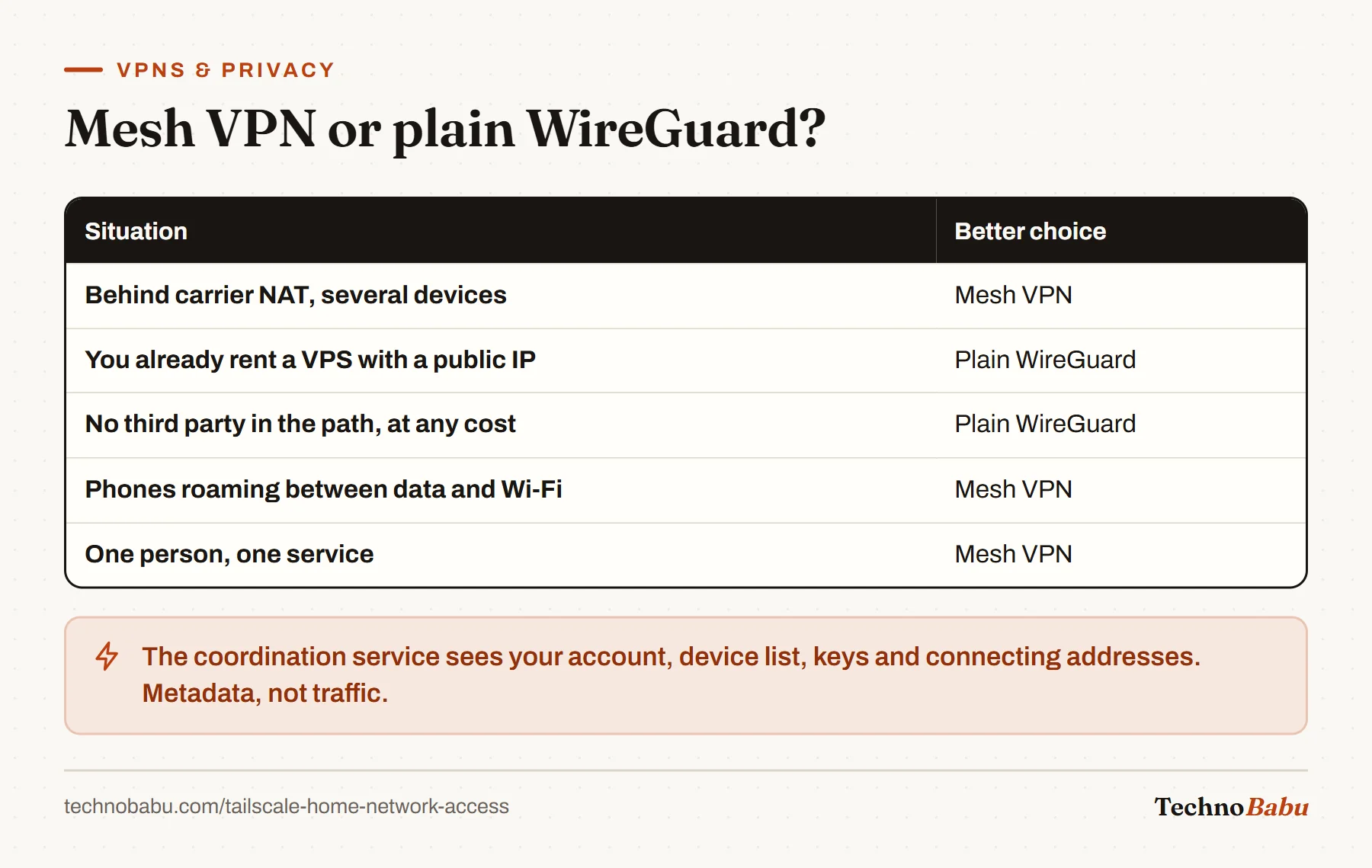 Decision table: a mesh VPN suits CGNAT, roaming phones and sharing one service; plain WireGuard suits an existing VPS or avoiding any third party.