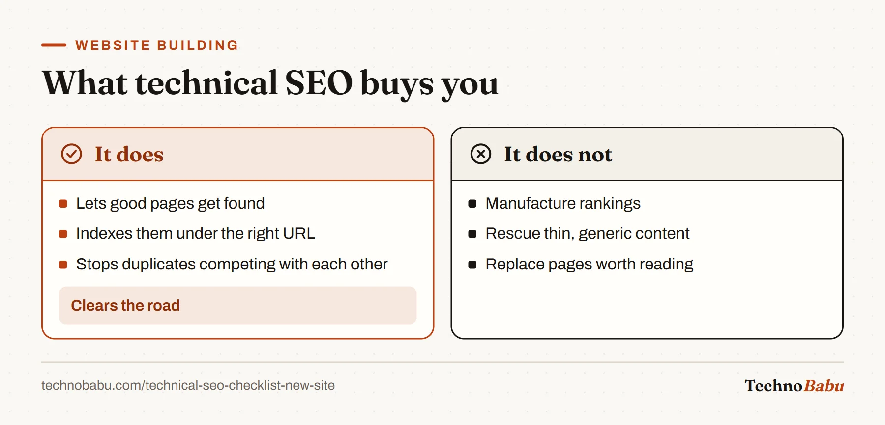 Comparison: technical SEO helps pages get found and indexed once under the right URL; it does not create rankings or rescue thin content.