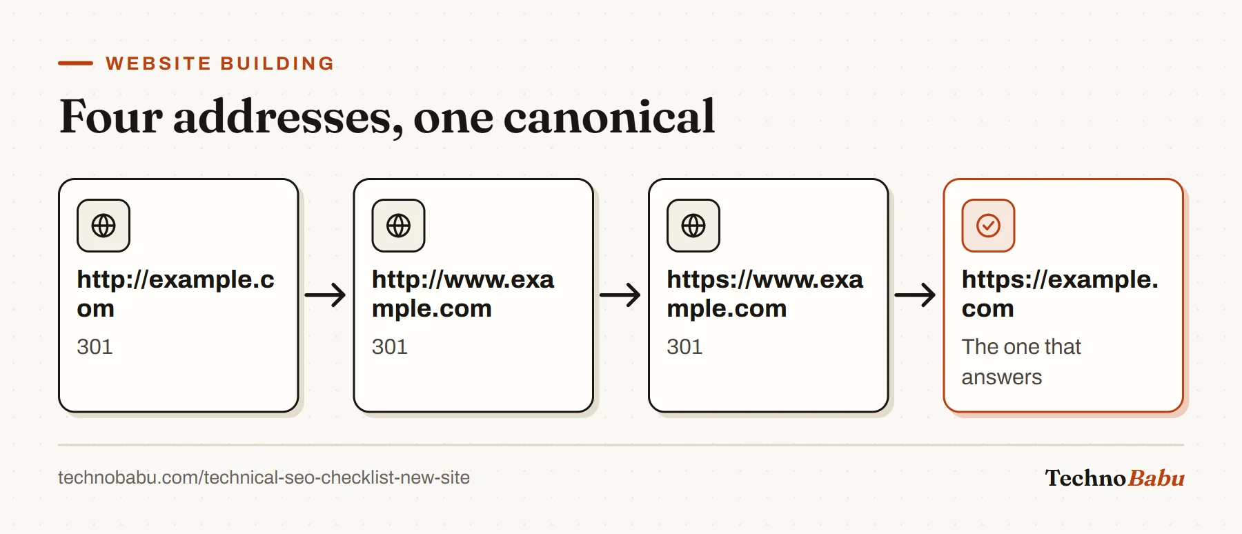 Flow: three address variants with and without www and HTTPS each permanently redirect to the single canonical https://example.com.