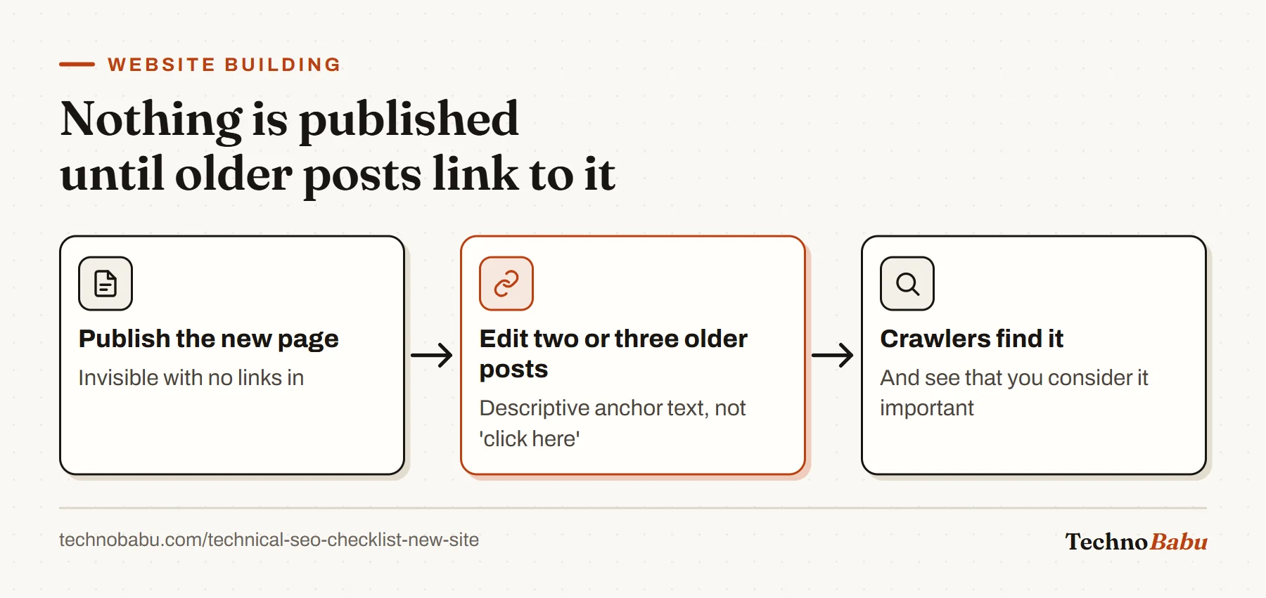 Flow: after publishing, edit two or three older posts to link to the new page with descriptive anchor text so crawlers discover and value it.
