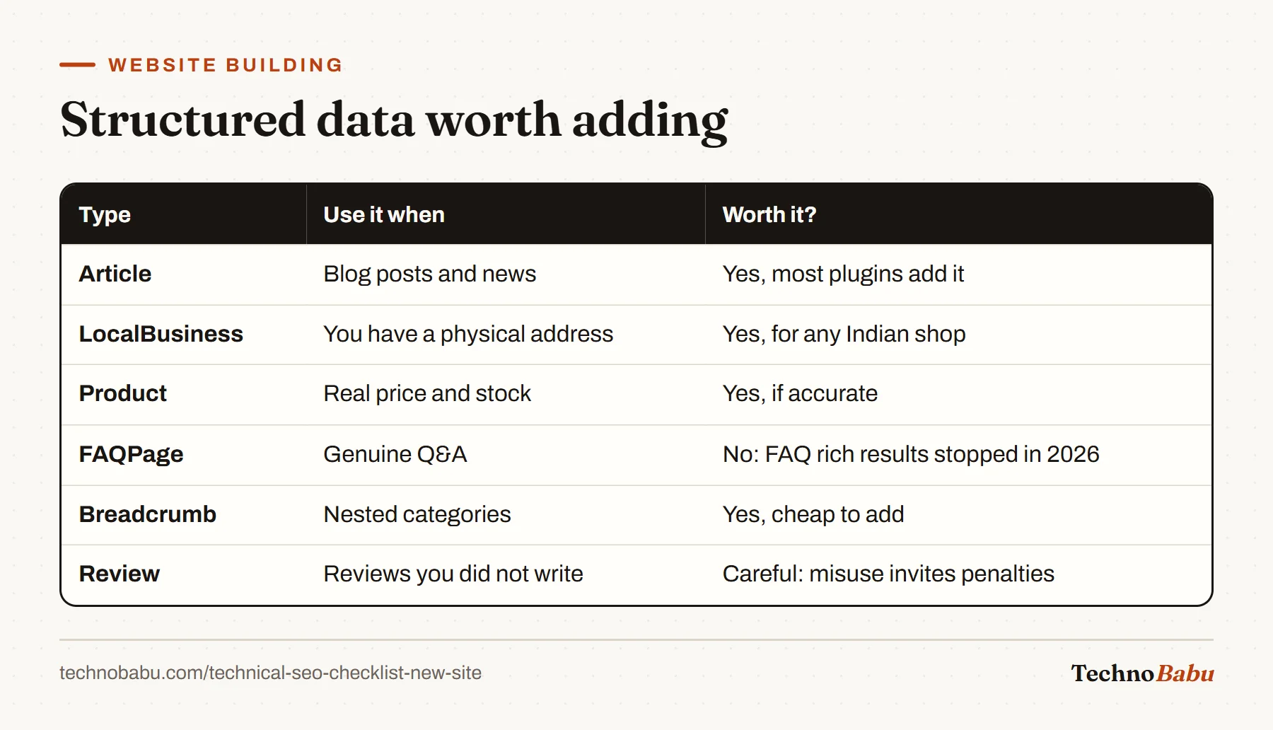 Table of structured data types: Article, LocalBusiness, Product and Breadcrumb worth adding; FAQPage no longer shown; Review only with care.