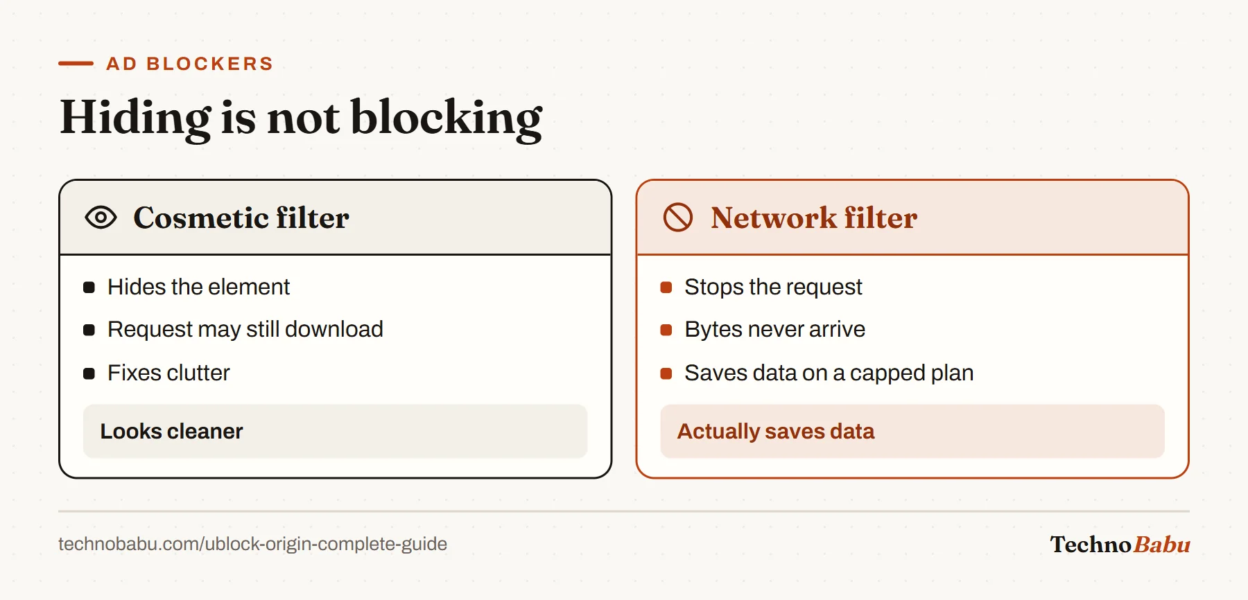 Comparison: cosmetic filters hide page elements but data may still download; network filters stop the request and save mobile data.