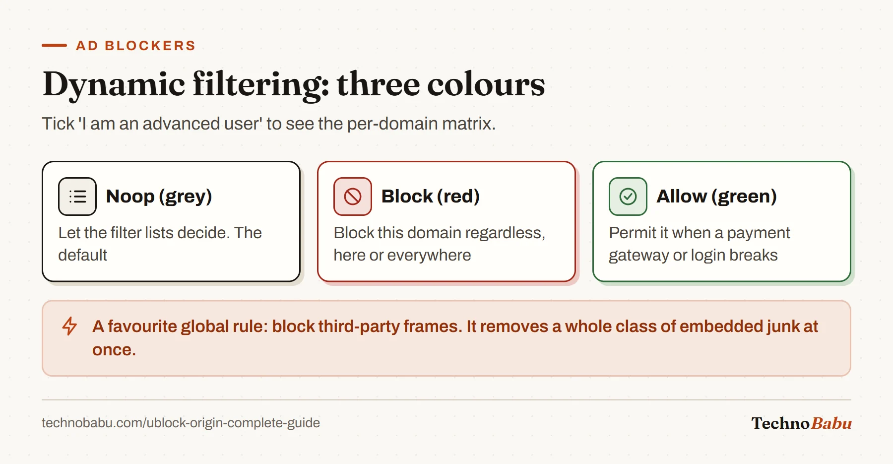 Three dynamic filtering states: grey noop defers to filter lists, red blocks a domain, and green allows it even if lists block it.