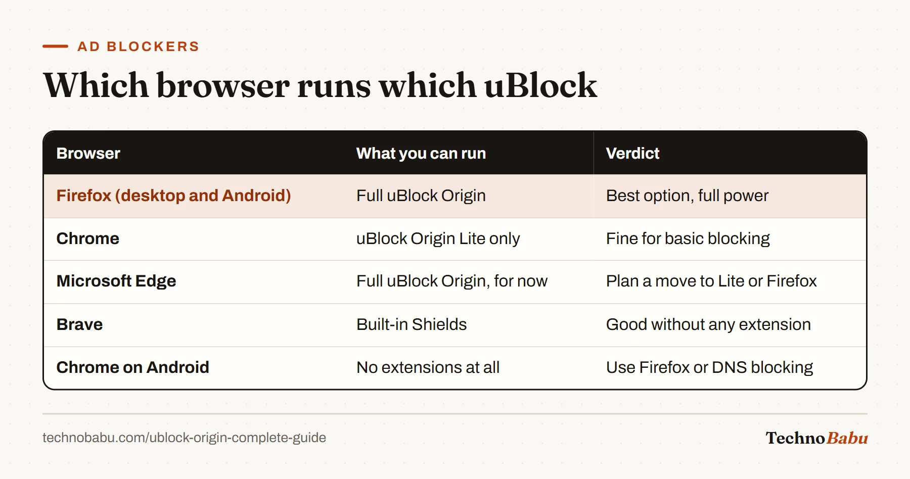 Table of browsers and uBlock support: Firefox runs full uBlock Origin, Chrome only Lite, Edge full for now with deprecation warnings, Brave uses Shields, Chrome on Android has no extensions.