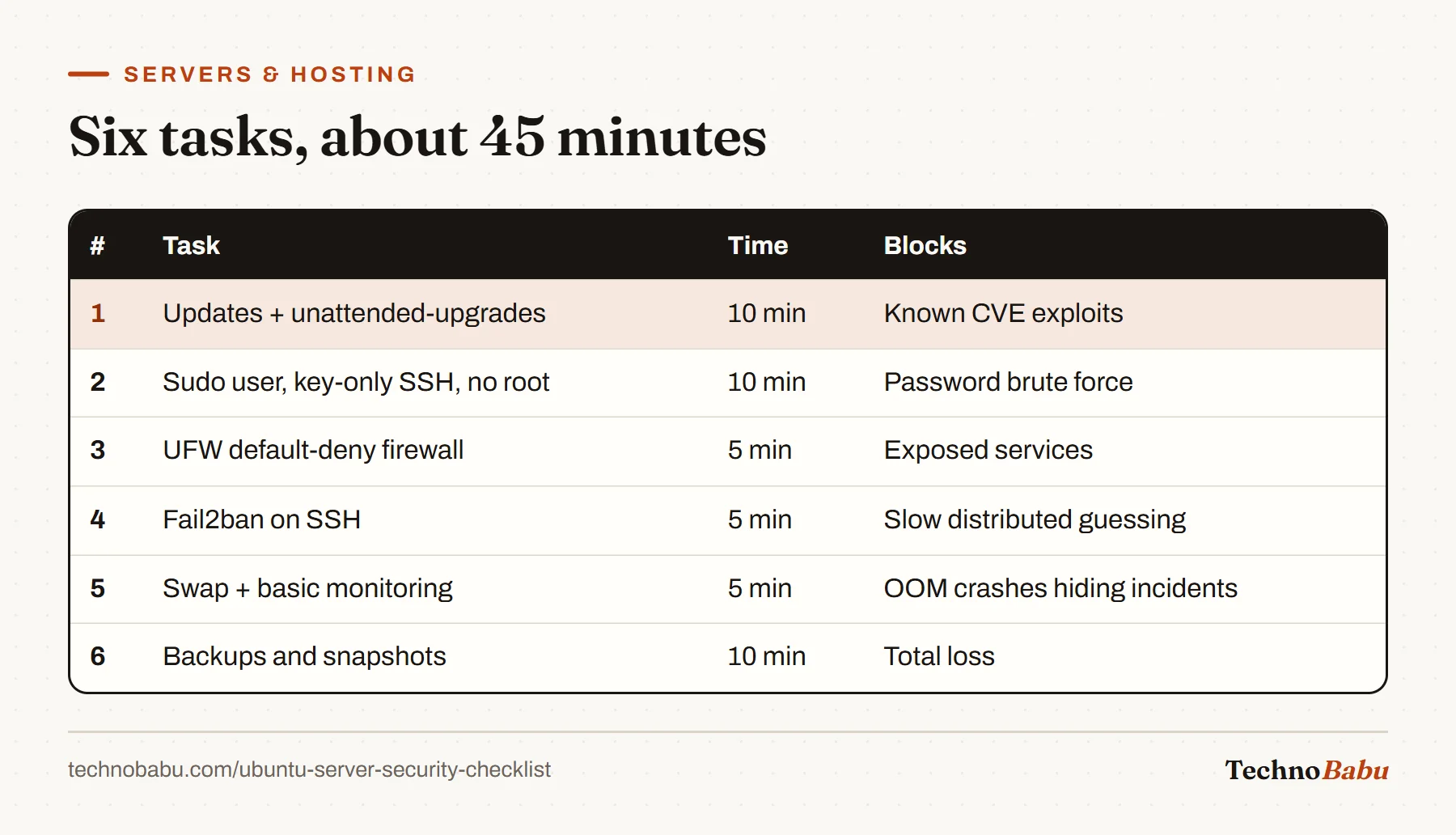Table of six hardening tasks with time and what each blocks: updates, key-only SSH, UFW, fail2ban, swap and monitoring, backups.