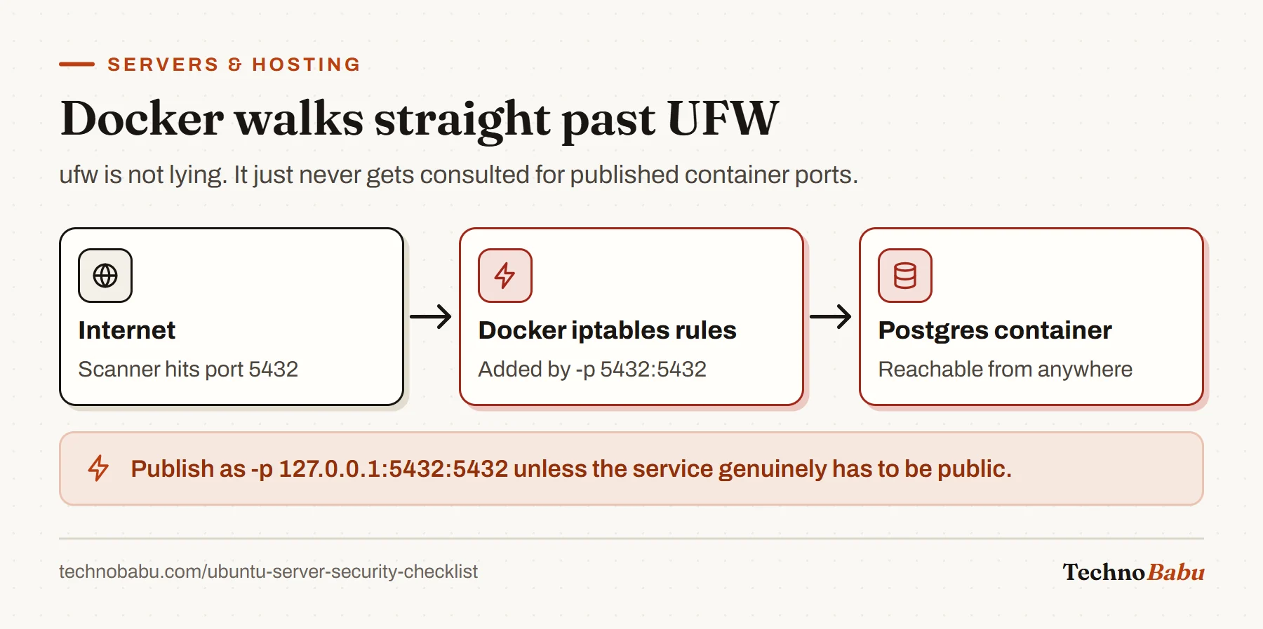 Flow: internet traffic to port 5432 passes through Docker's own iptables rules straight to a Postgres container, bypassing ufw.
