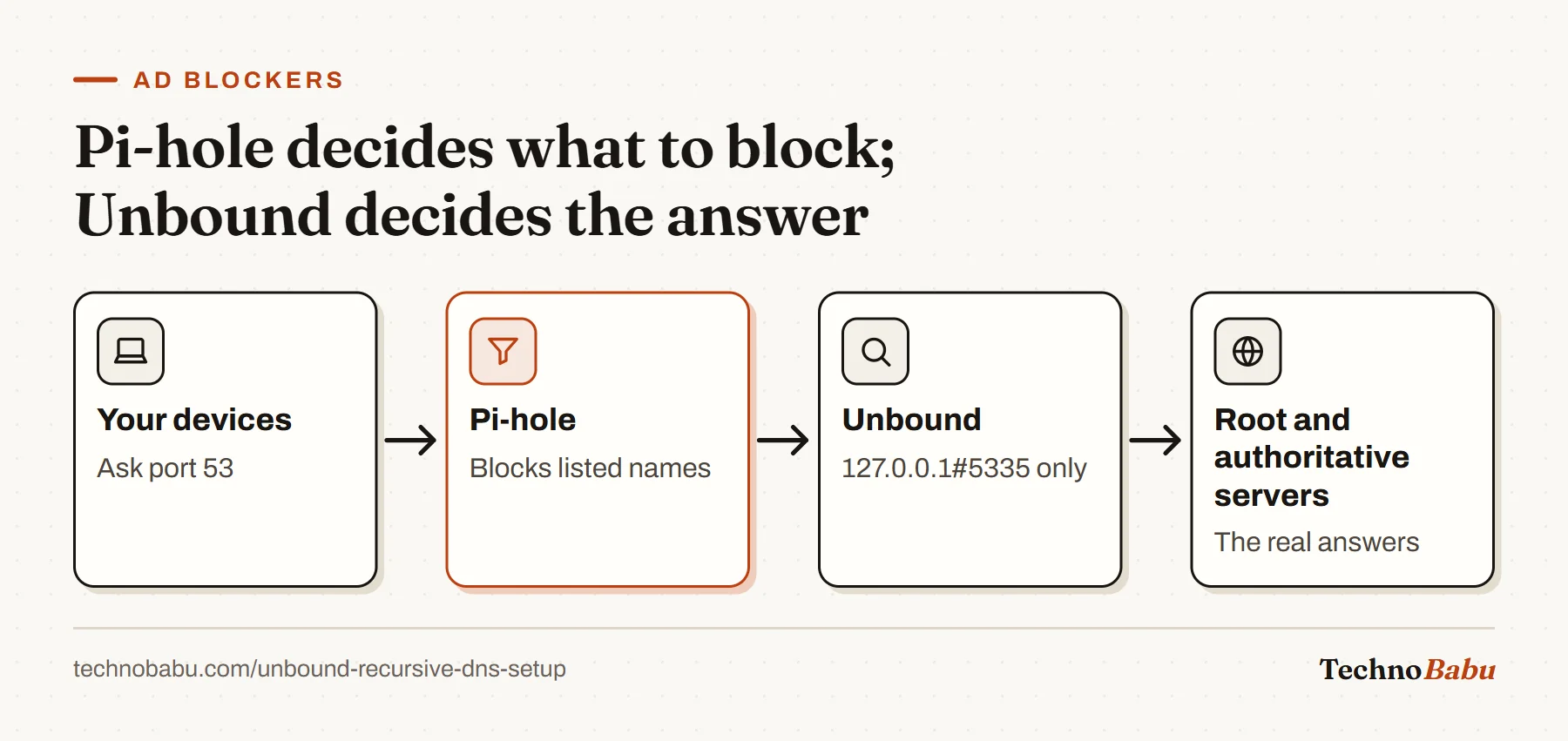 Flow: devices query Pi-hole on port 53, which blocks listed names and sends the rest to Unbound on 127.0.0.1 port 5335, which resolves from the root servers.