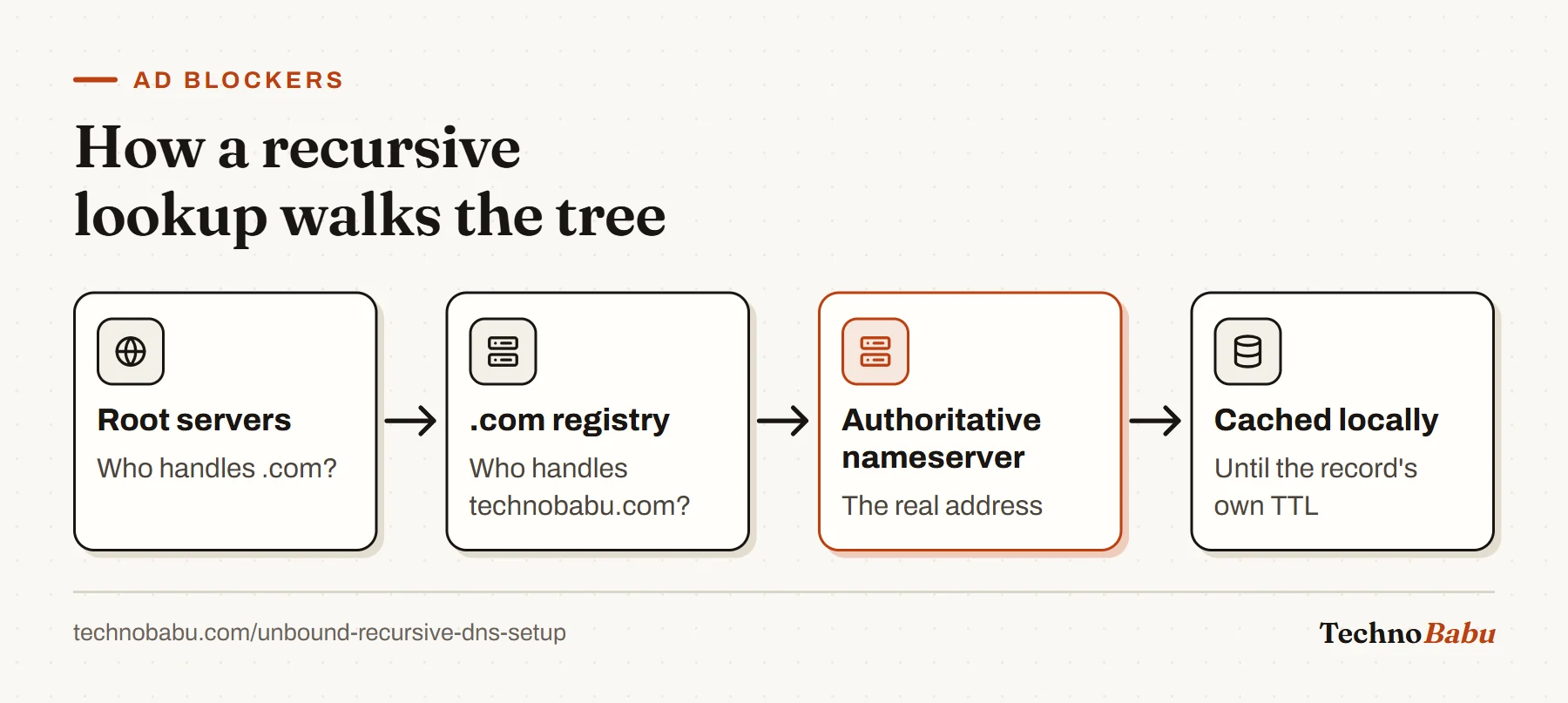 Flow: Unbound asks a root server for .com, the .com registry for technobabu.com, the authoritative nameserver for the address, then caches it for its TTL.