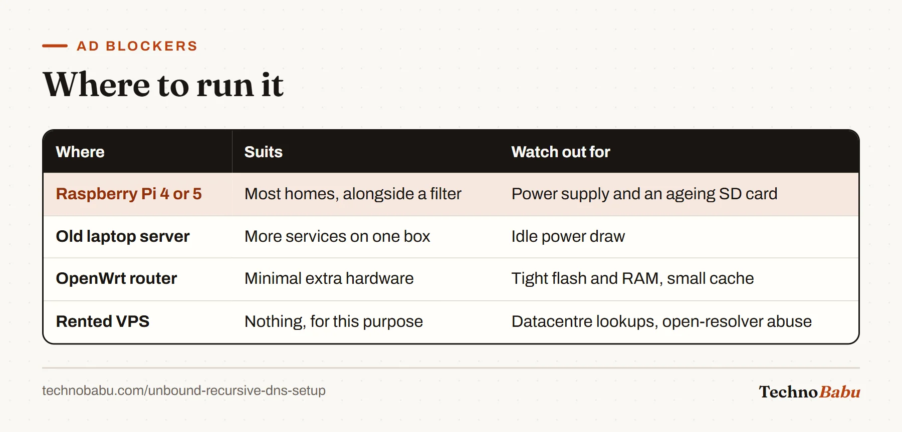 Table of places to run Unbound: a Raspberry Pi suits most homes, an old laptop for more services, an OpenWrt router with limited cache, and a VPS which does not suit this purpose.