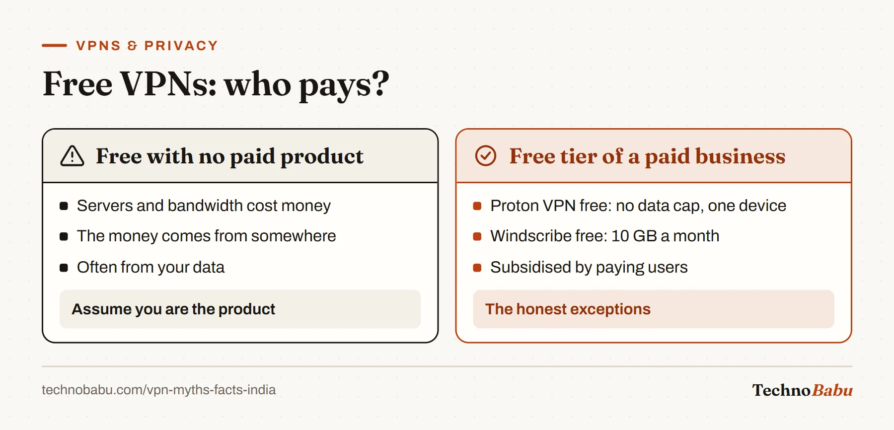 Comparison: free VPNs with no paid product likely monetise your data; free tiers from paid services like Proton VPN and Windscribe are the honest exceptions.