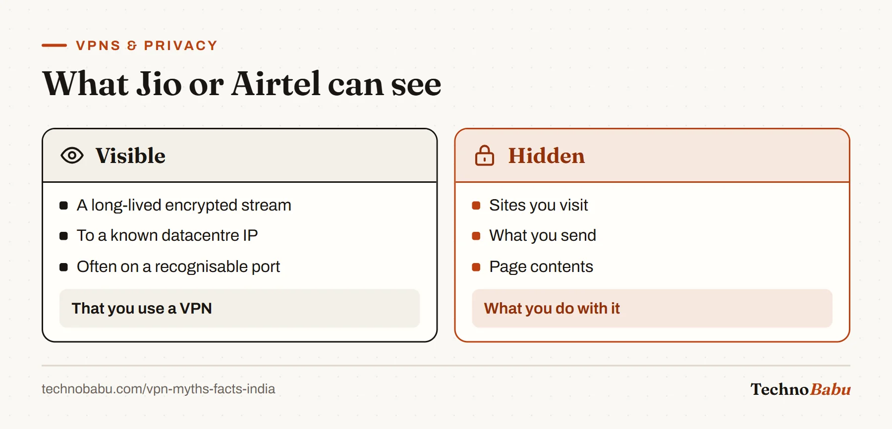Comparison: an ISP can see that you use a VPN from the encrypted stream to a datacentre IP, but not which sites you visit or what you send.