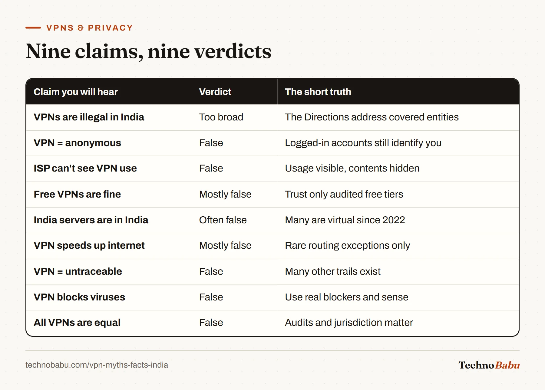 Table of nine VPN myths with verdicts: legality too broad, anonymity false, ISP visibility false, free VPNs mostly false, India servers often virtual, speed mostly false, untraceable false, virus protection false, all equal false.