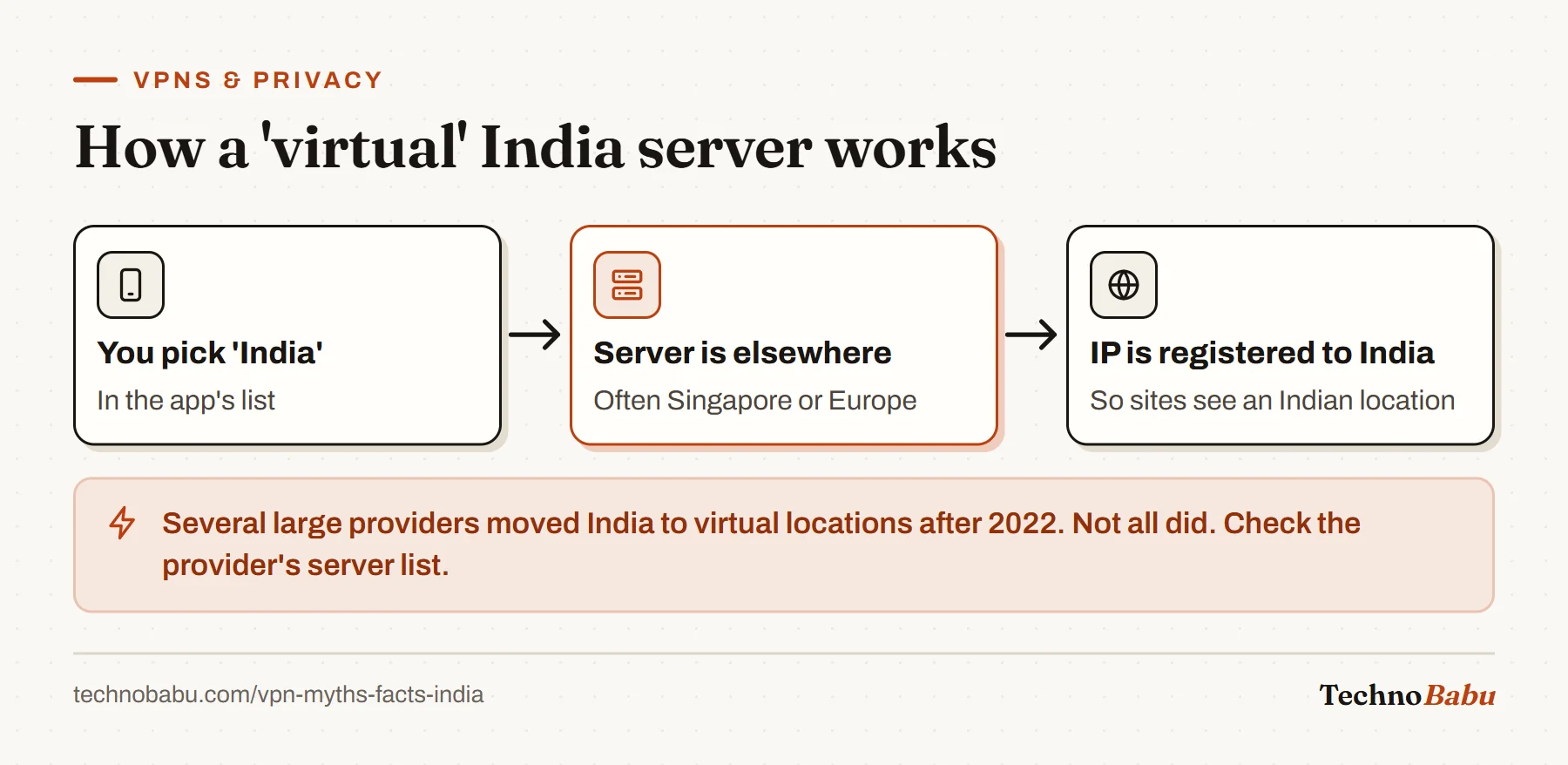 Flow: choosing India in a VPN app may connect to a physical server in Singapore or Europe whose IP is registered to India.