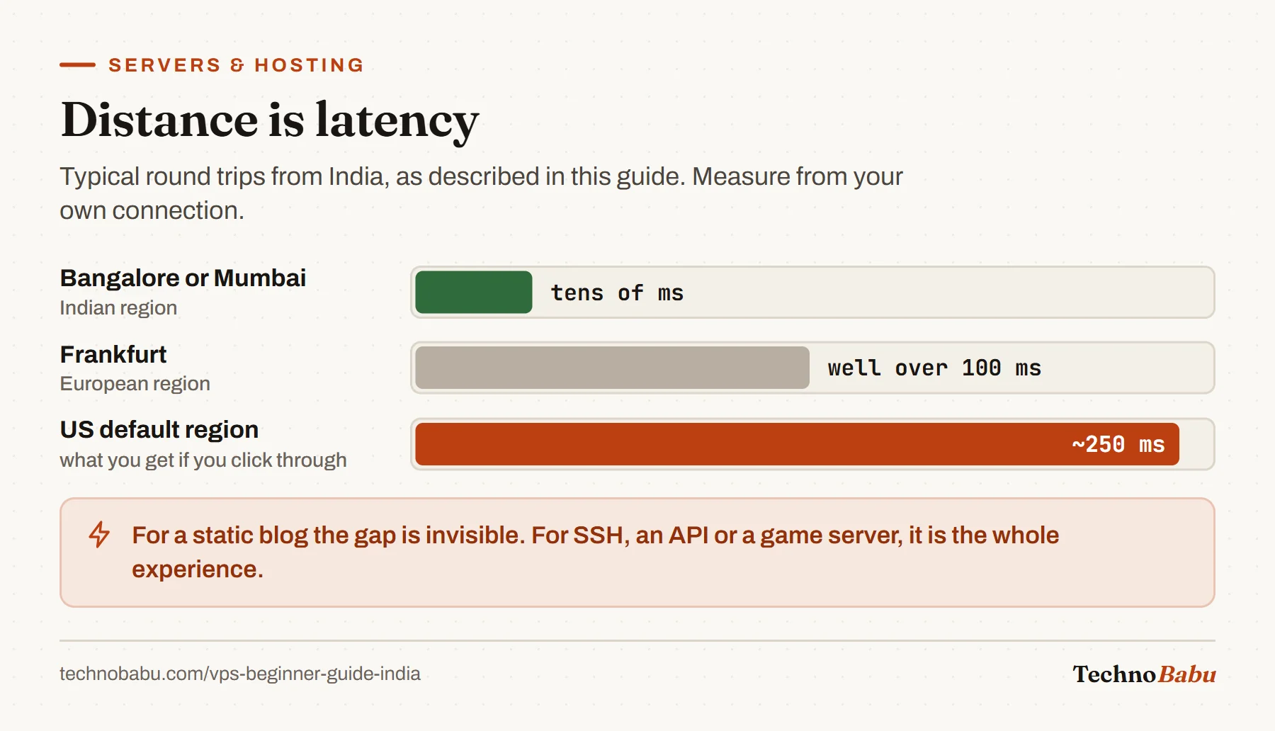 Bar chart of typical latency from India: tens of milliseconds to Bangalore or Mumbai, well over 100 ms to Frankfurt, about 250 ms to a US default region.