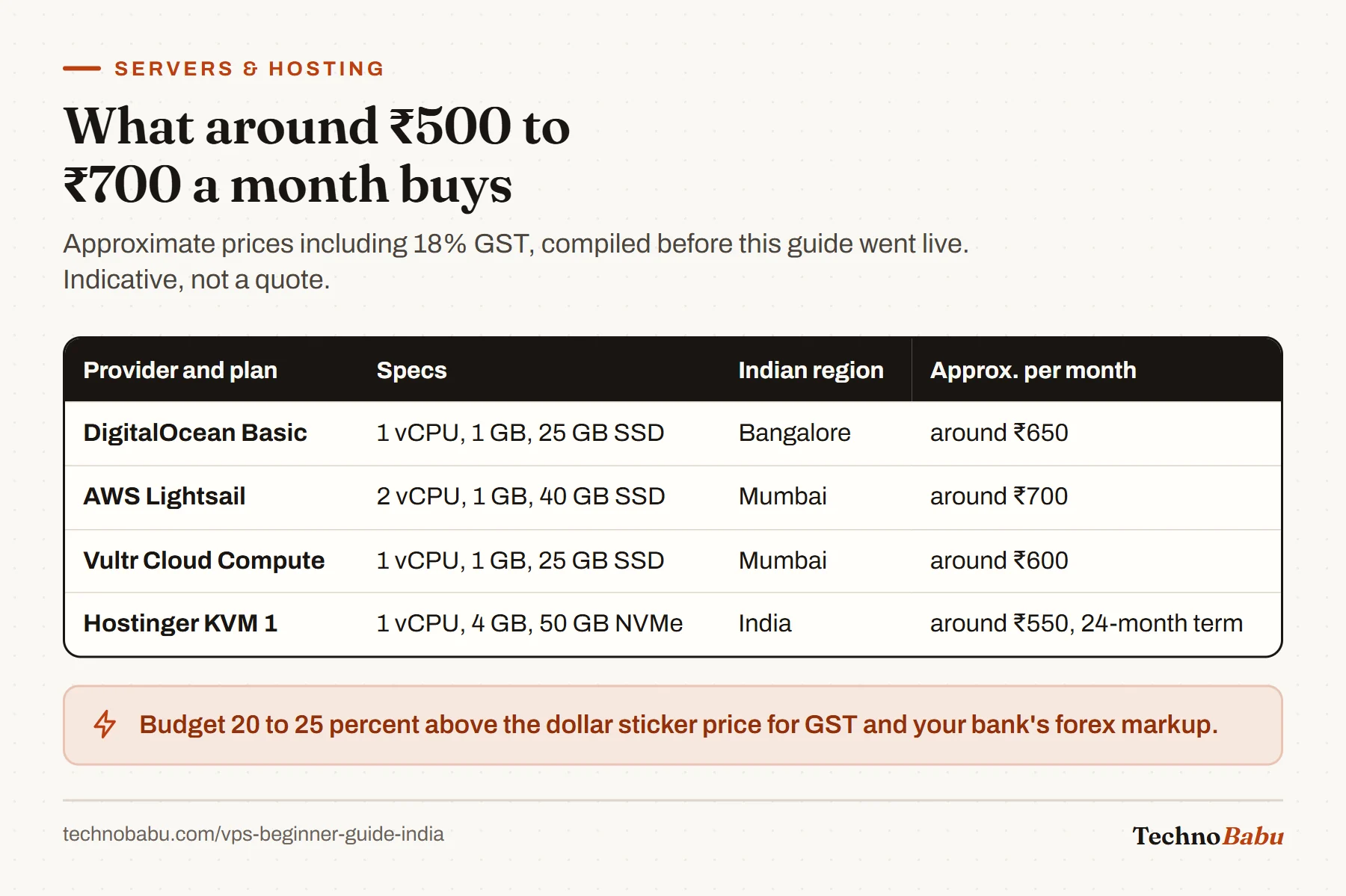Table of entry VPS plans: DigitalOcean around 650 rupees, AWS Lightsail around 700, Vultr around 600, Hostinger KVM 1 around 550 on a 24-month term.