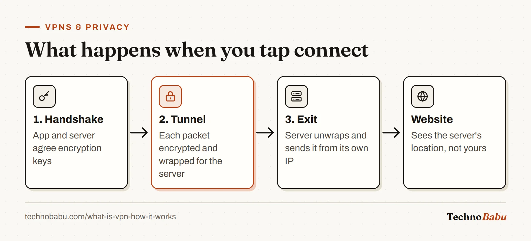 Flow of a VPN connection: a key handshake, encapsulated encrypted packets in the tunnel, the server unwrapping them and exiting with its own IP, and the website seeing the server.