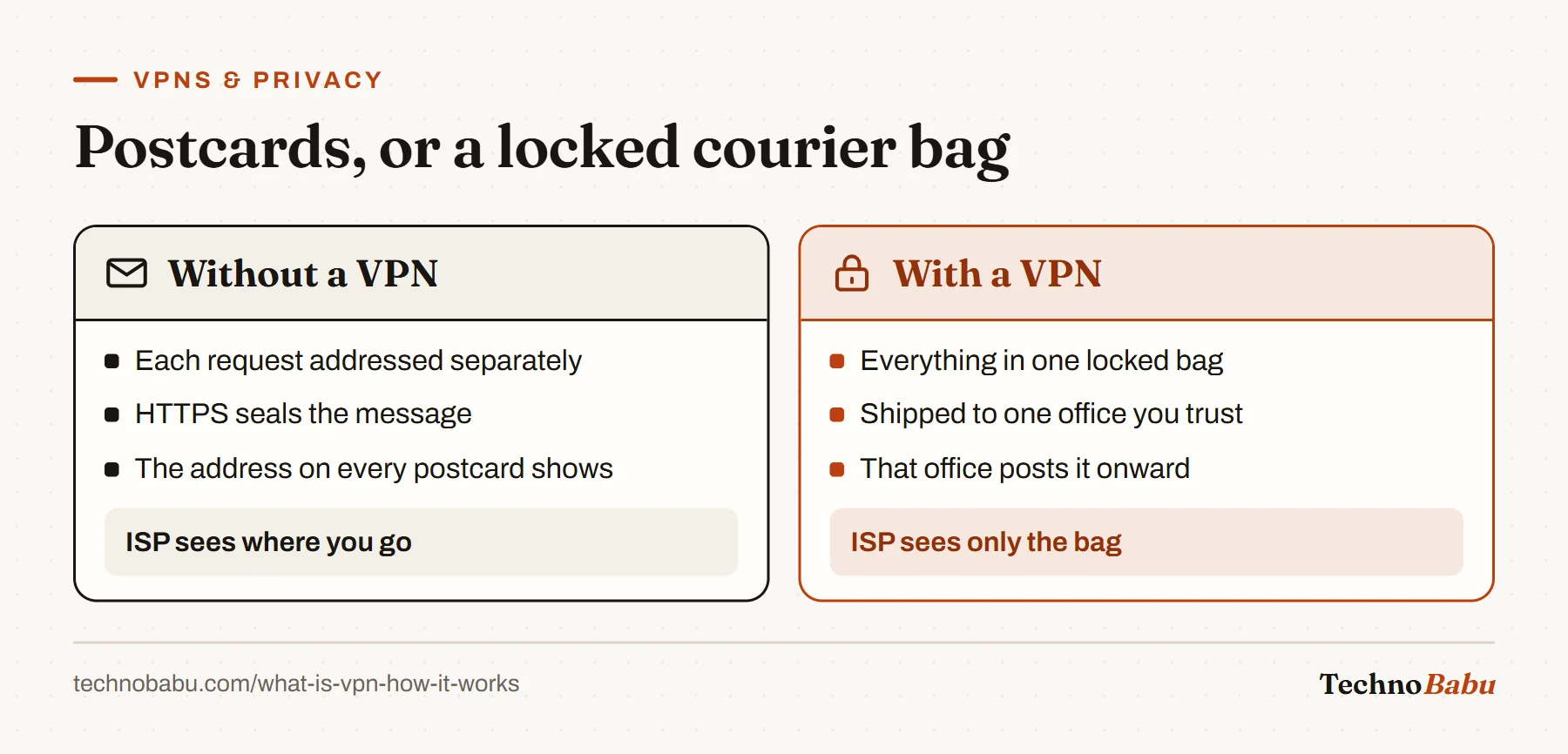 Analogy: without a VPN each request is a postcard with a visible address; with a VPN everything travels in one locked bag to a trusted server that forwards it.