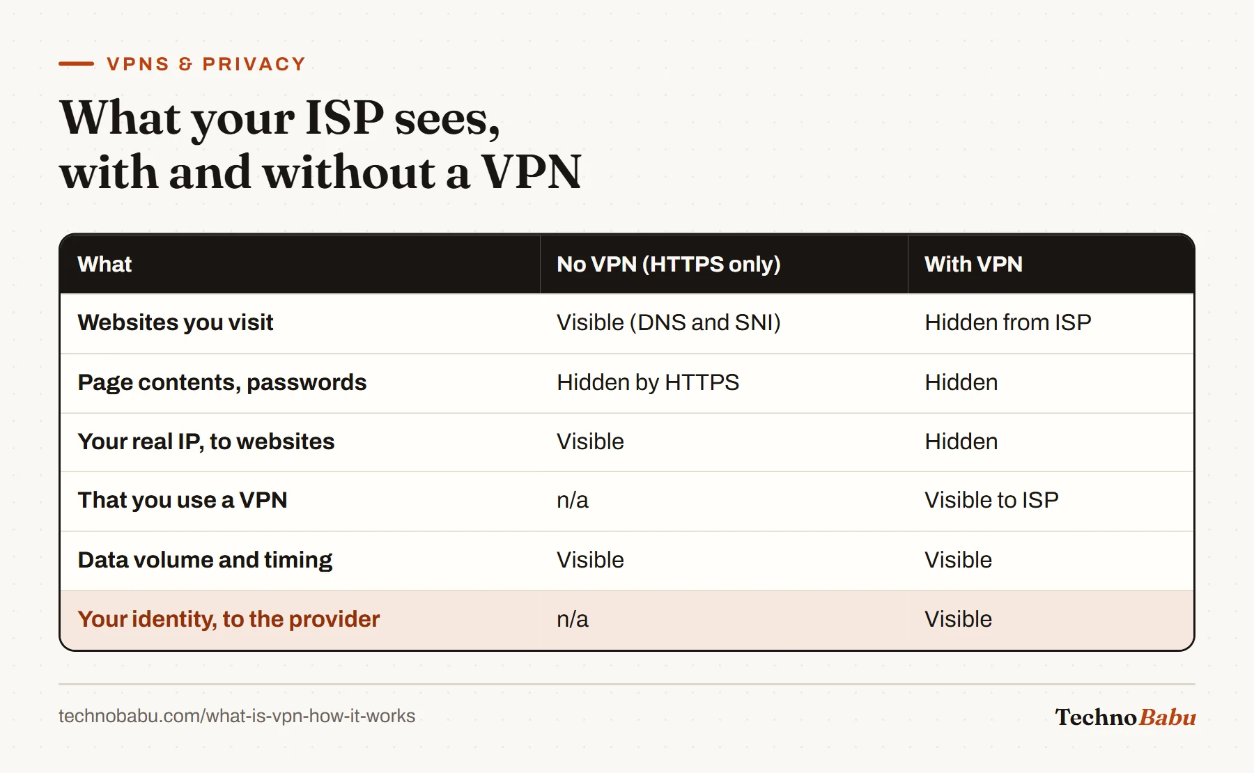 Table of what an ISP sees with and without a VPN: sites visited, page contents, your IP, VPN use, traffic volume, and your identity to the VPN provider.