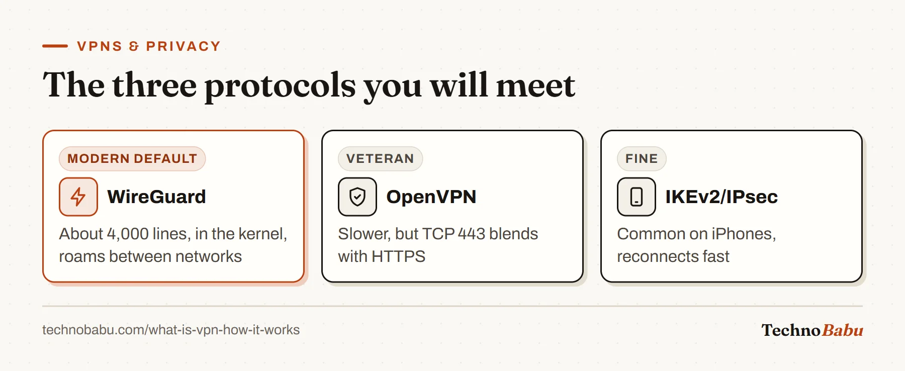 Three VPN protocols: WireGuard as the modern default, OpenVPN which can run over TCP 443, and IKEv2/IPsec common on iPhones.
