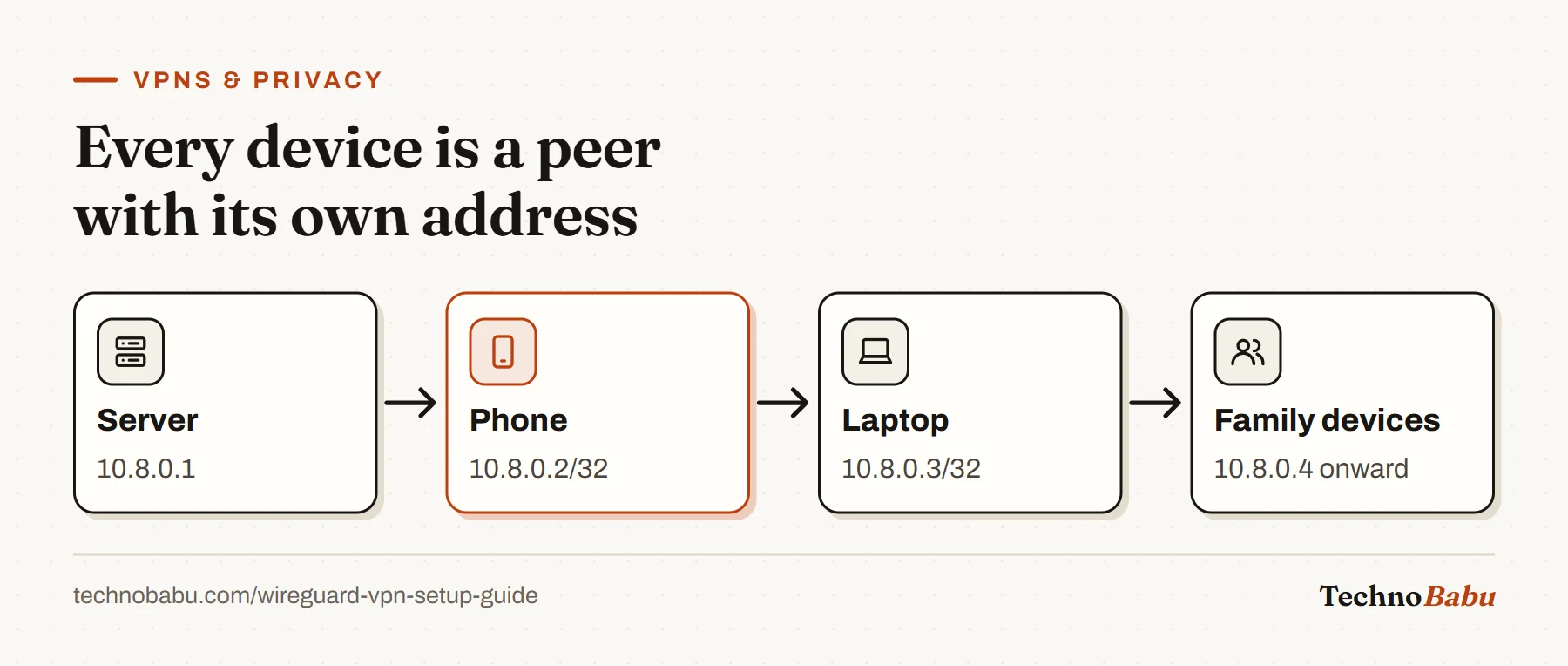 Diagram of WireGuard peers: the server at 10.8.0.1, a phone at 10.8.0.2, a laptop at 10.8.0.3, and further family devices from 10.8.0.4.