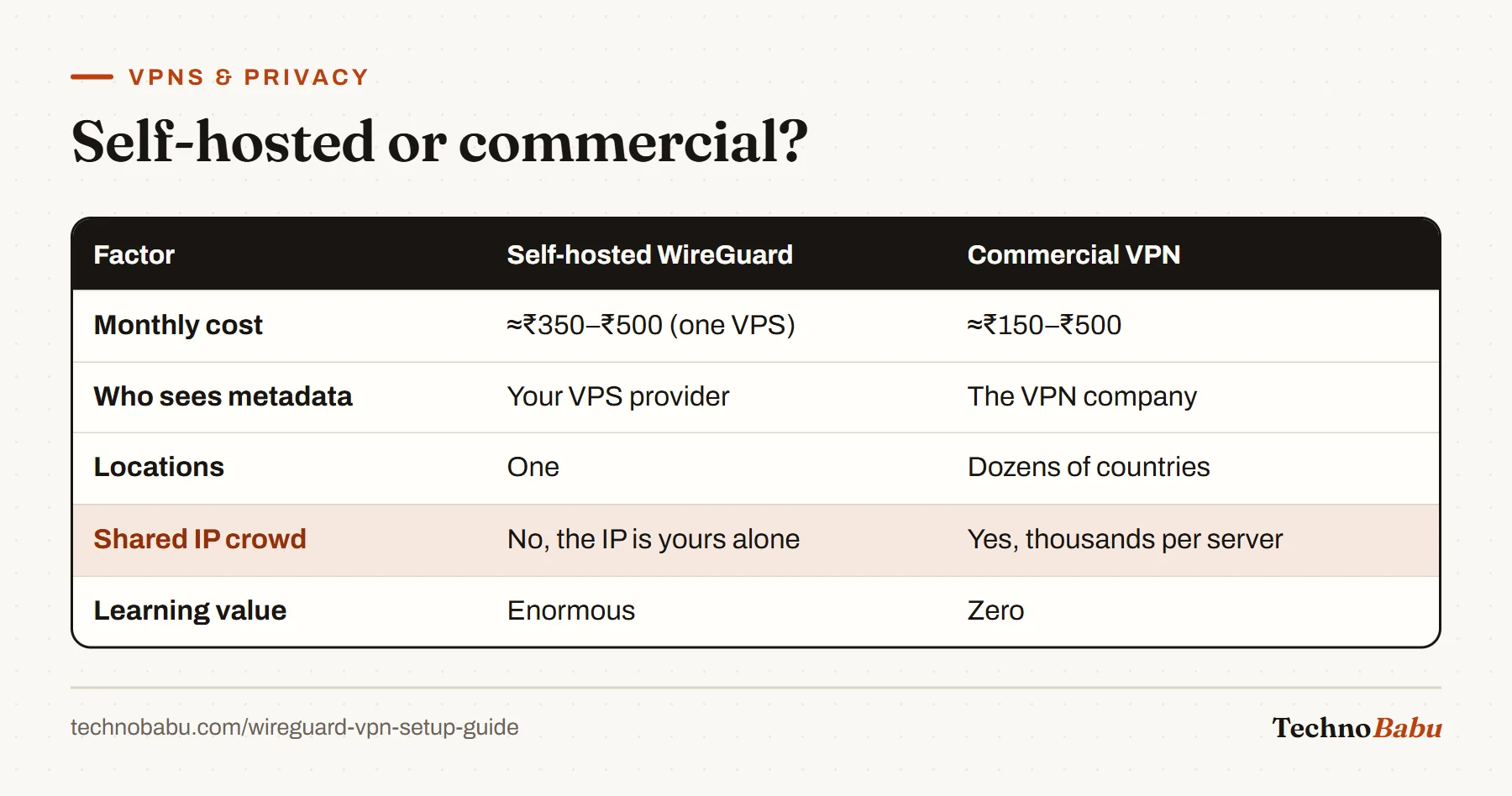 Comparison table of self-hosted WireGuard and commercial VPNs on cost, who sees metadata, locations, shared IP crowd and learning value.