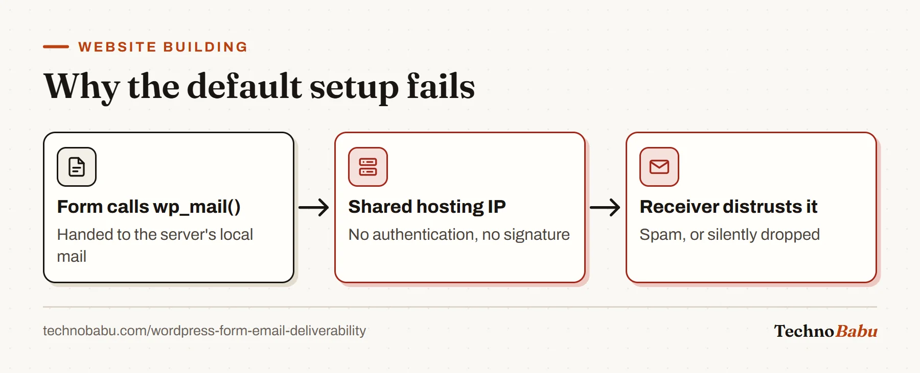 Flow: a WordPress form calls wp_mail, which sends through the shared host's unauthenticated local mail, and receiving providers reject or spam it.