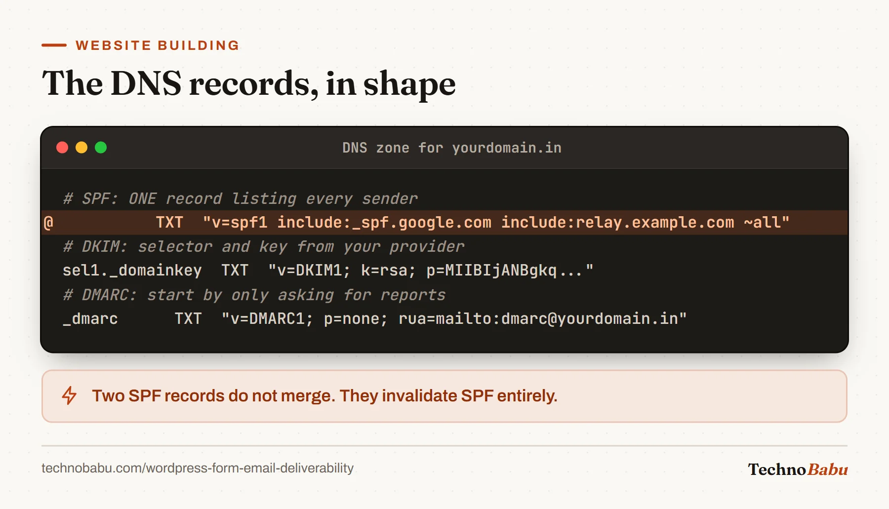 DNS records: a single SPF TXT record including two senders, a DKIM TXT record at sel1._domainkey, and a DMARC record with p=none and a reporting address.