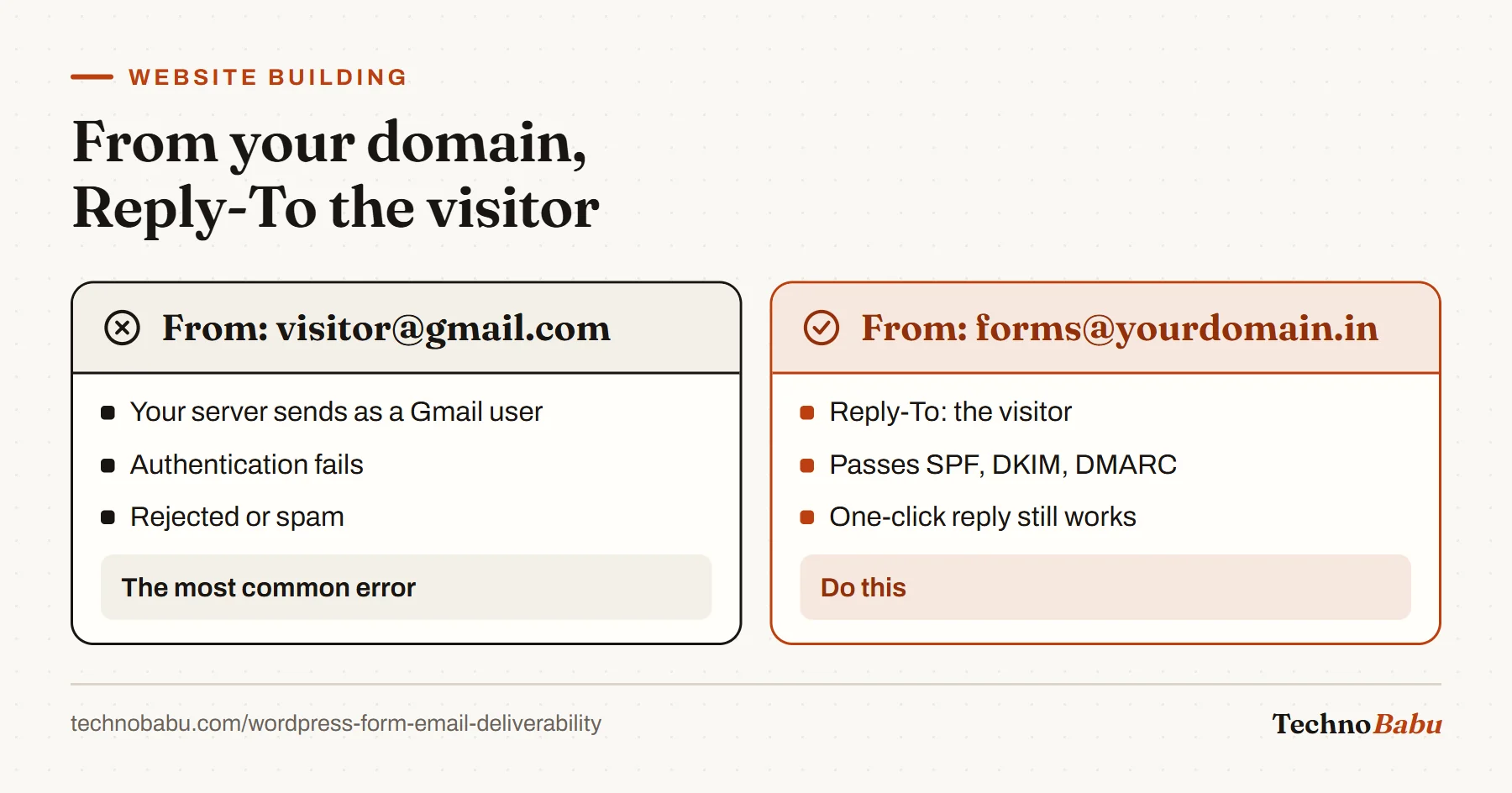 Comparison: using the visitor's Gmail address as From fails authentication; sending from forms@yourdomain.in with the visitor in Reply-To passes and keeps easy replies.