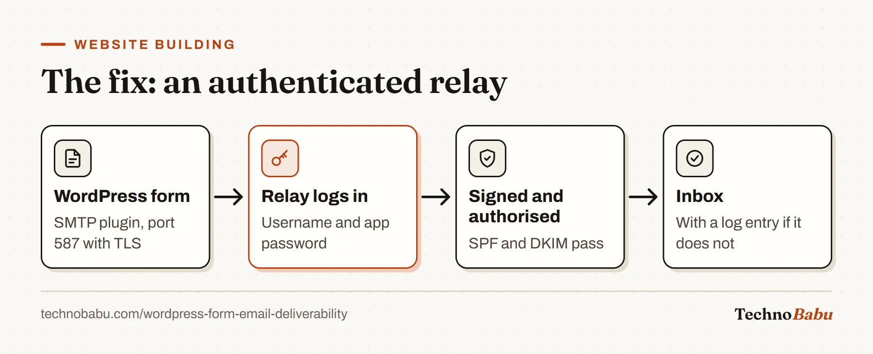 Flow: the WordPress form sends through an SMTP plugin on port 587 to an authenticated relay, which signs the message so SPF and DKIM pass and it reaches the inbox.
