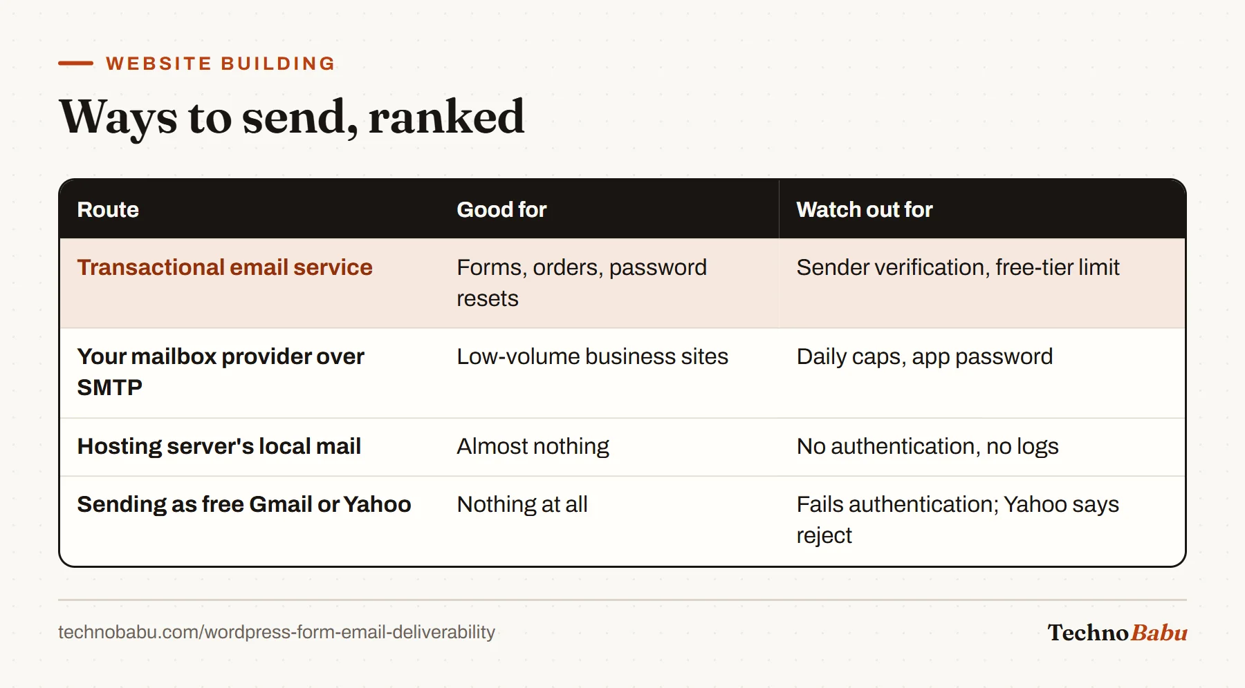 Table of email sending routes: a transactional service is best, a mailbox provider over SMTP suits low volume, local server mail rarely works, and sending as a free Gmail or Yahoo address fails.