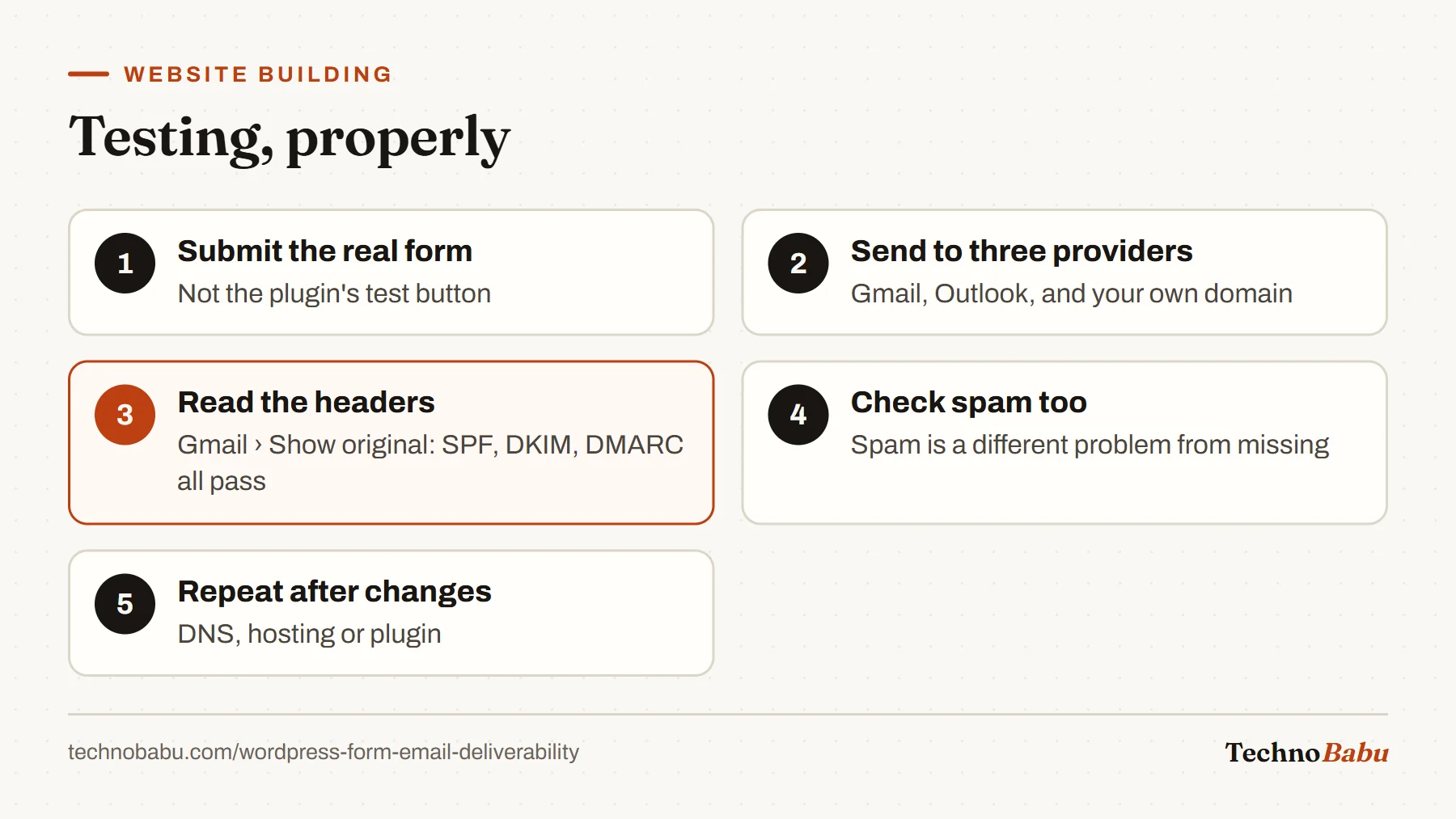 Five testing steps: submit the real form, send to Gmail, Outlook and your own domain, read the authentication headers, check spam folders, and retest after changes.
