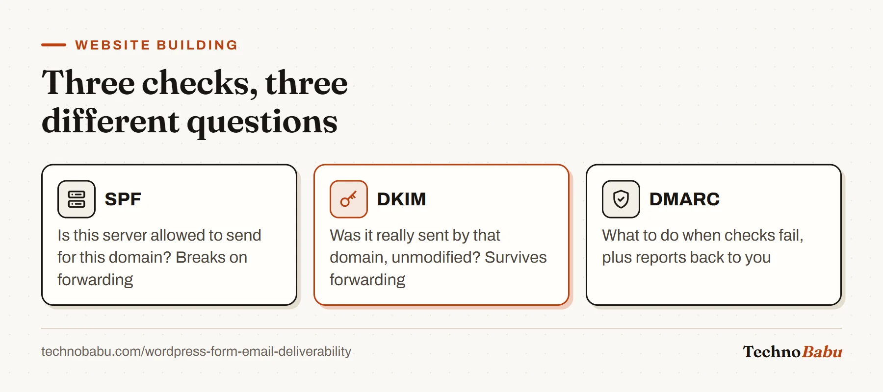 Three email authentication checks: SPF lists allowed sending servers, DKIM signs messages and survives forwarding, and DMARC sets a failure policy and sends reports.