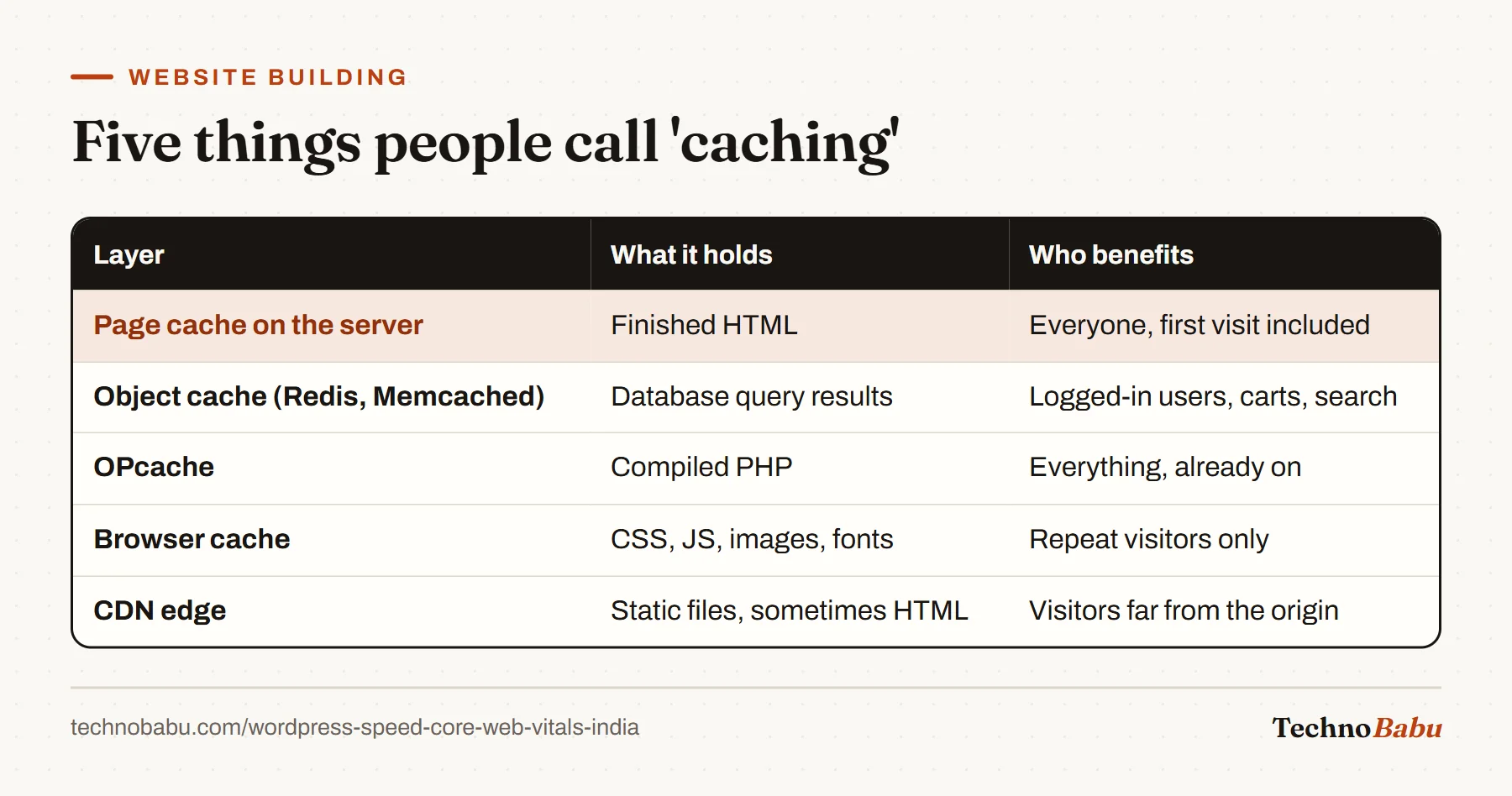 Table of cache layers: server page cache, object cache, OPcache, browser cache and CDN edge, with what each holds and who benefits.