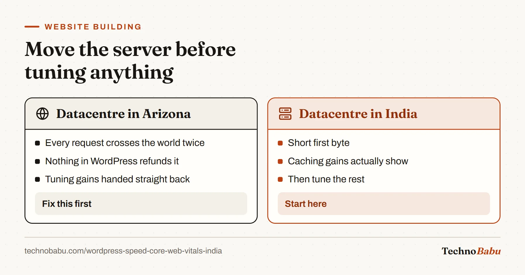 Comparison: a server far from Indian readers adds distance that no WordPress setting can recover; an Indian datacentre lets tuning gains show.