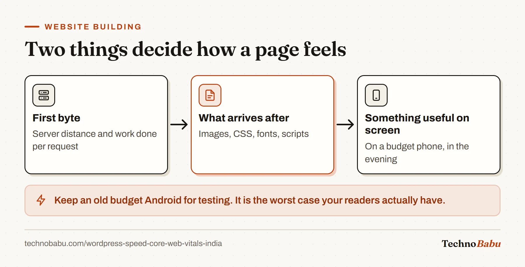 Flow: page speed depends on time to the first byte and how much must arrive after it before useful content appears on a budget phone.