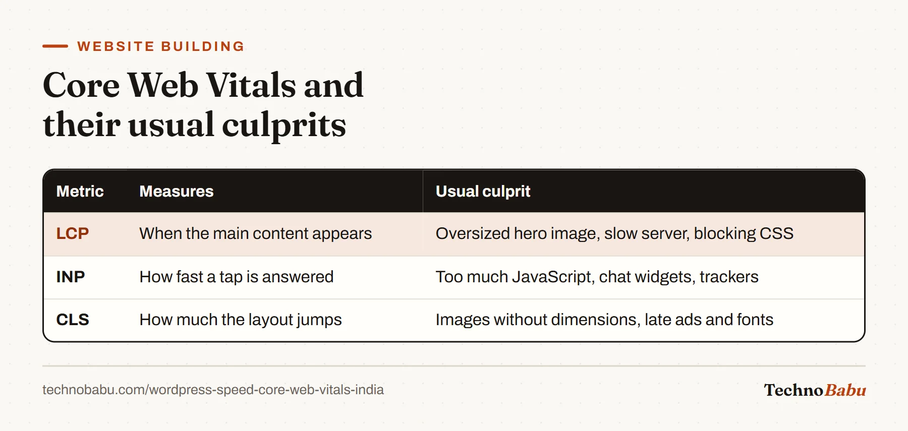 Table of Core Web Vitals: LCP slowed by large hero images and slow servers, INP by heavy JavaScript and widgets, CLS by images without dimensions and late-loading ads.