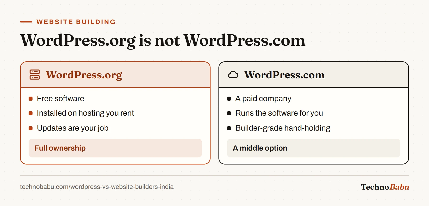 Comparison: WordPress.org is free software you install on rented hosting and maintain yourself; WordPress.com is a paid service that runs WordPress for you.