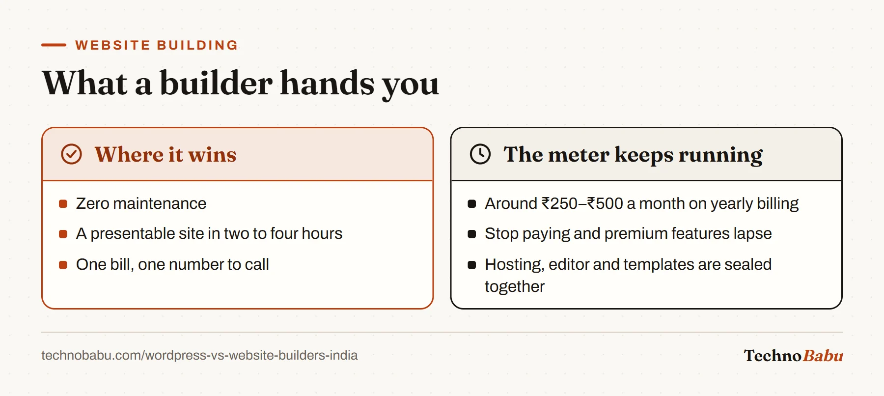 Builders win on zero maintenance, fast launch and one bill; the cost is an ongoing subscription of about 250 to 500 rupees a month and features that lapse when you stop paying.
