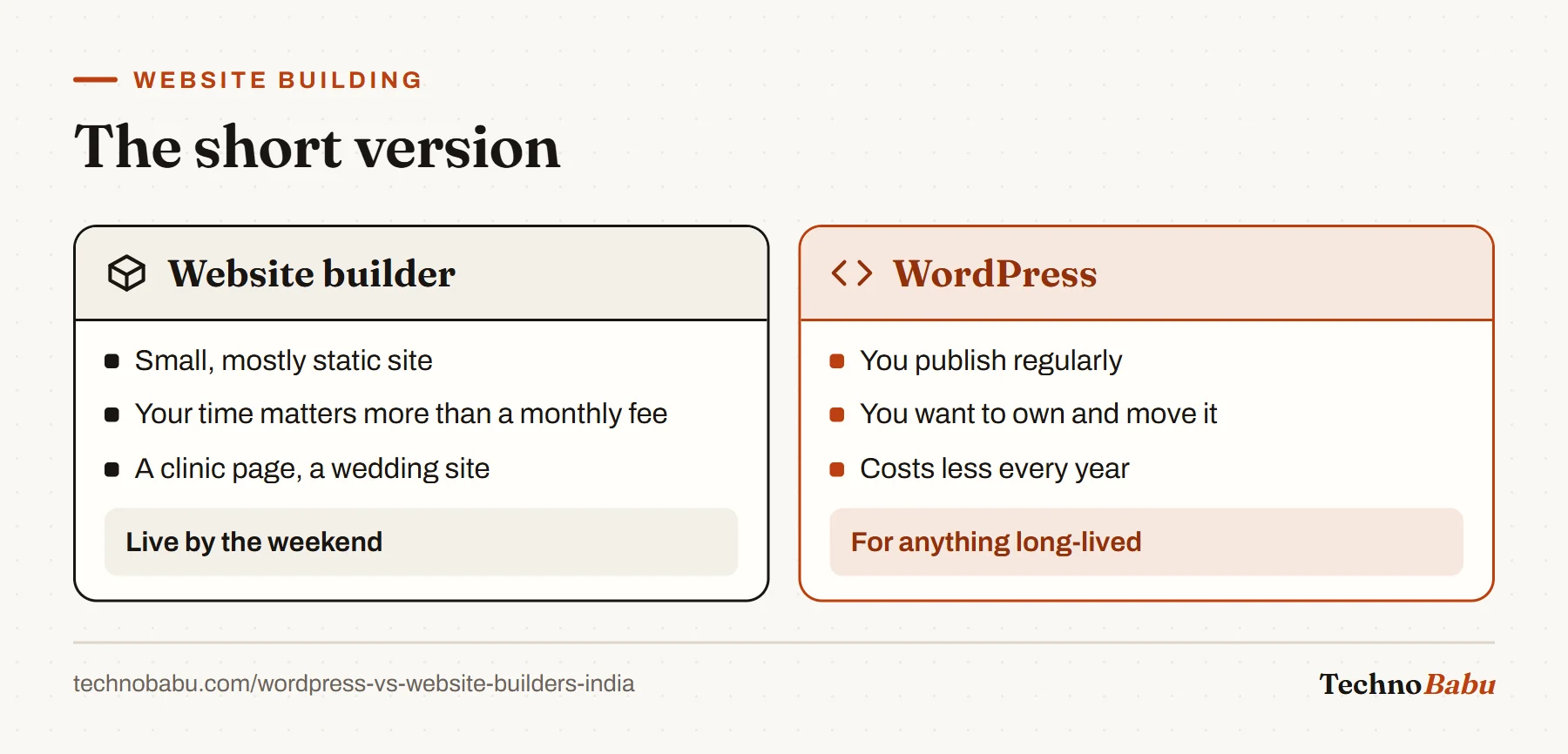 Comparison: a website builder suits small static sites when time matters more than cost; WordPress suits regular publishing and long-term ownership.