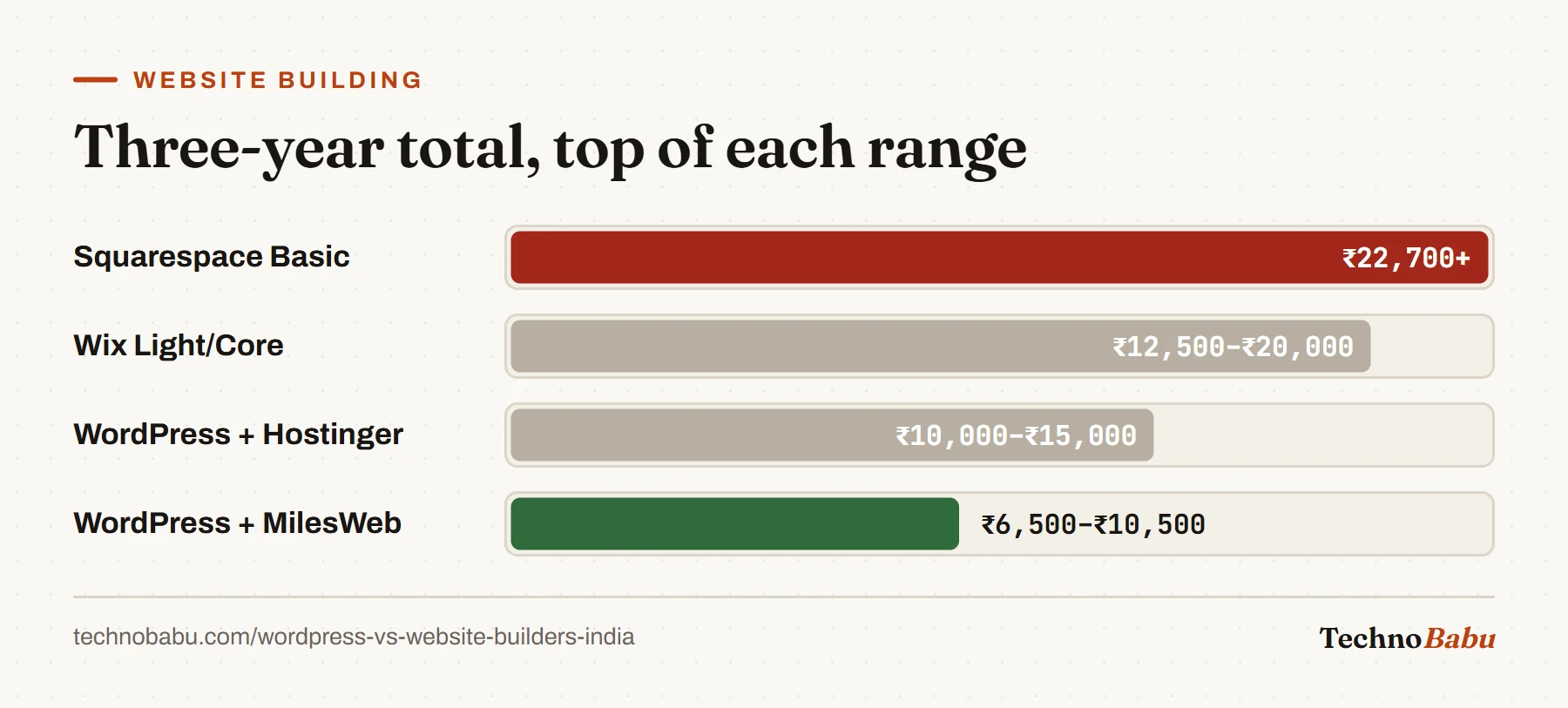 Bar chart of three-year totals at the top of each range: Squarespace about 22,700 rupees or more, Wix up to 20,000, WordPress on Hostinger up to 15,000, WordPress on MilesWeb up to 10,500.