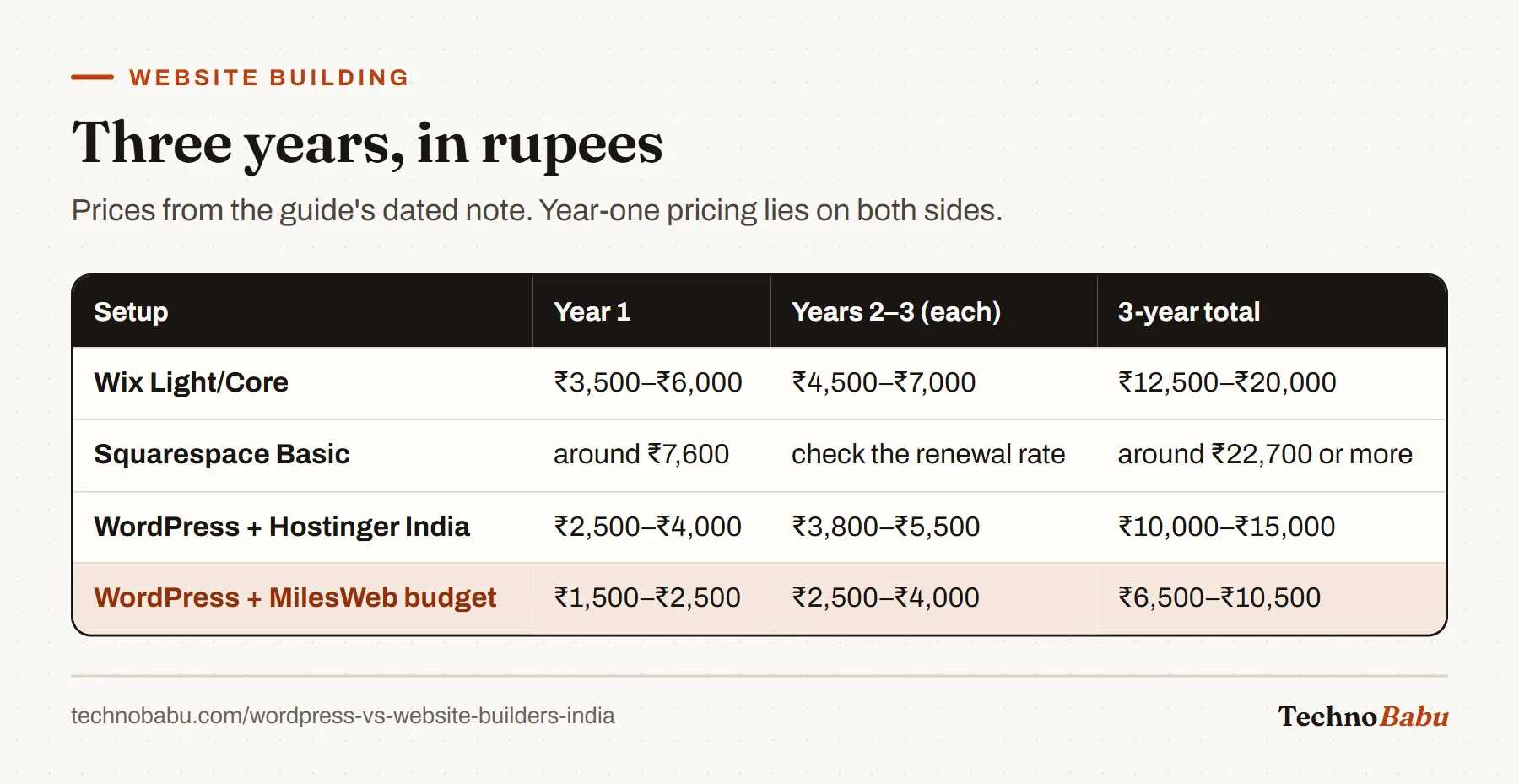 Three-year cost table: Wix about 12,500 to 20,000 rupees, Squarespace about 22,700 or more, WordPress on Hostinger 10,000 to 15,000, and WordPress on MilesWeb 6,500 to 10,500.